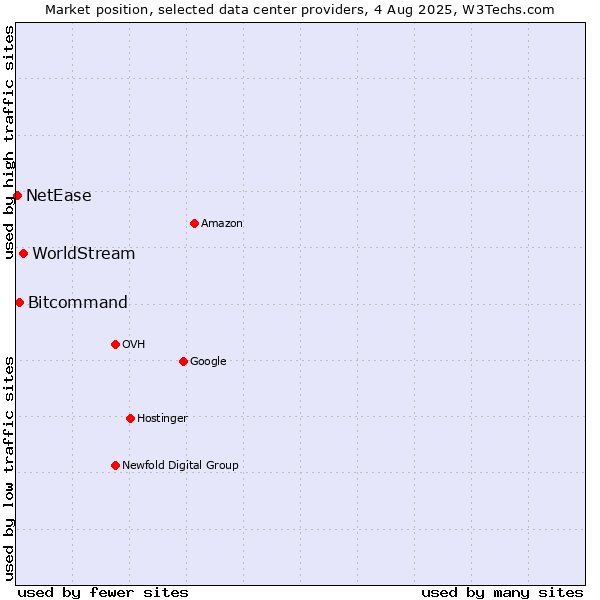 Market position of WorldStream vs. Bitcommand vs. NetEase