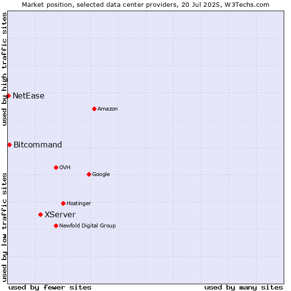 Market position of XServer vs. Bitcommand vs. NetEase
