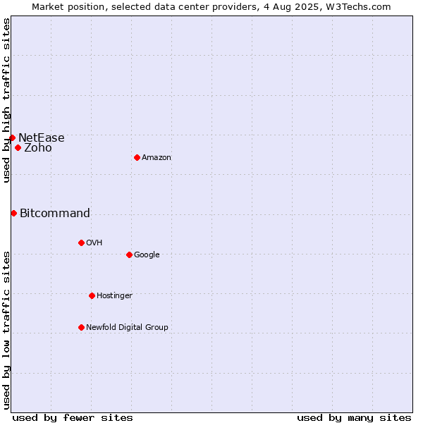 Market position of Zoho vs. Bitcommand vs. NetEase