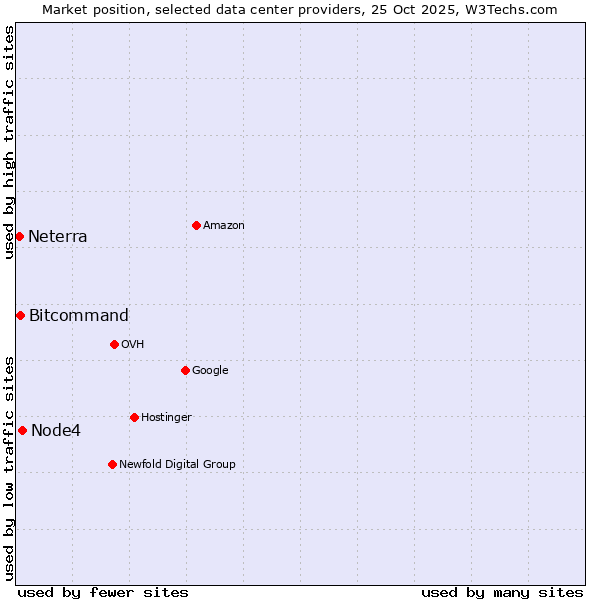 Market position of Node4 vs. Bitcommand vs. Neterra