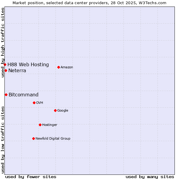 Market position of Bitcommand vs. Neterra vs. H88 Web Hosting