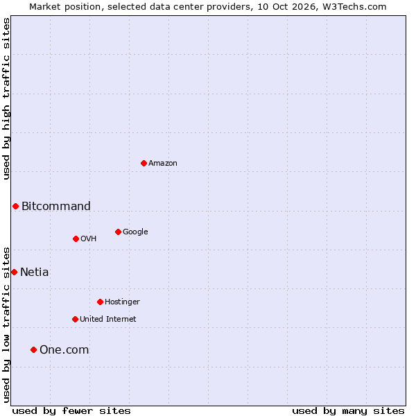 Market position of One.com vs. Bitcommand vs. Netia