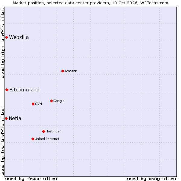 Market position of Bitcommand vs. Webzilla vs. Netia