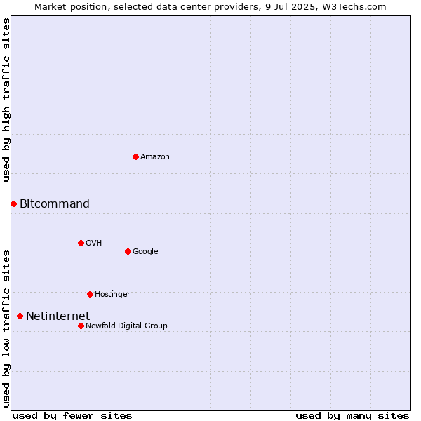 Market position of Netinternet vs. Bitcommand