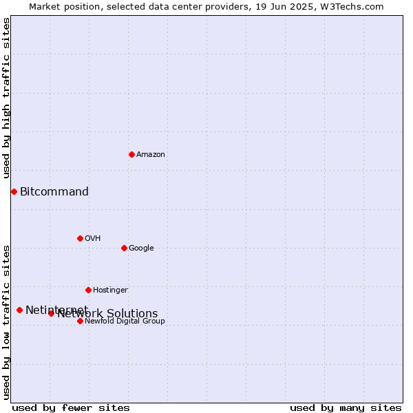Market position of Network Solutions vs. Netinternet vs. Bitcommand