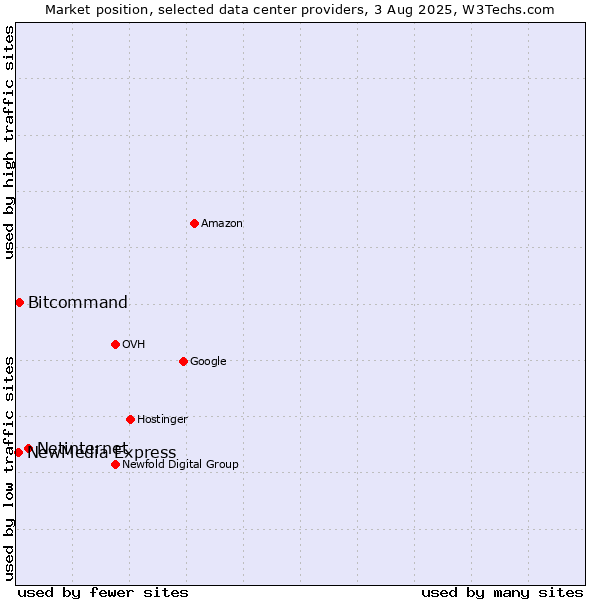 Market position of Netinternet vs. Bitcommand vs. NewMedia Express