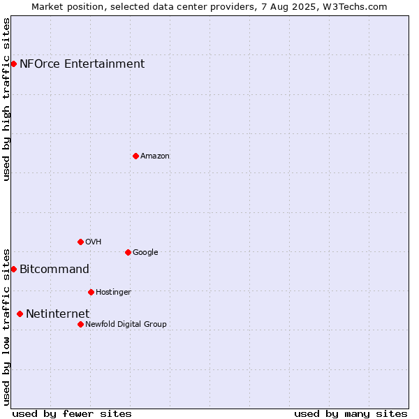 Market position of Netinternet vs. Bitcommand vs. NFOrce Entertainment