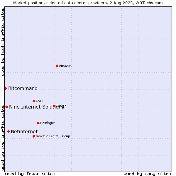Market position of Netinternet vs. Nine Internet Solutions vs. Bitcommand
