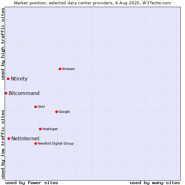 Market position of Netinternet vs. Ntirety vs. Bitcommand