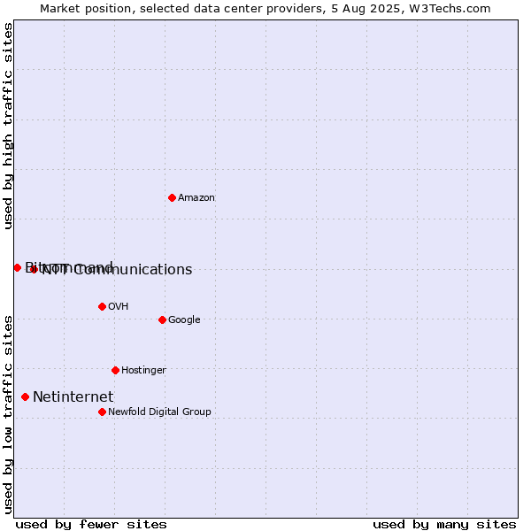 Market position of NTT Communications vs. Netinternet vs. Bitcommand