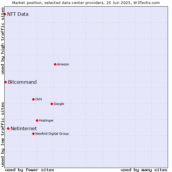 Market position of Netinternet vs. Bitcommand vs. NTT Data