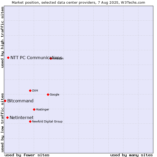 Market position of NTT PC Communications vs. Netinternet vs. Bitcommand