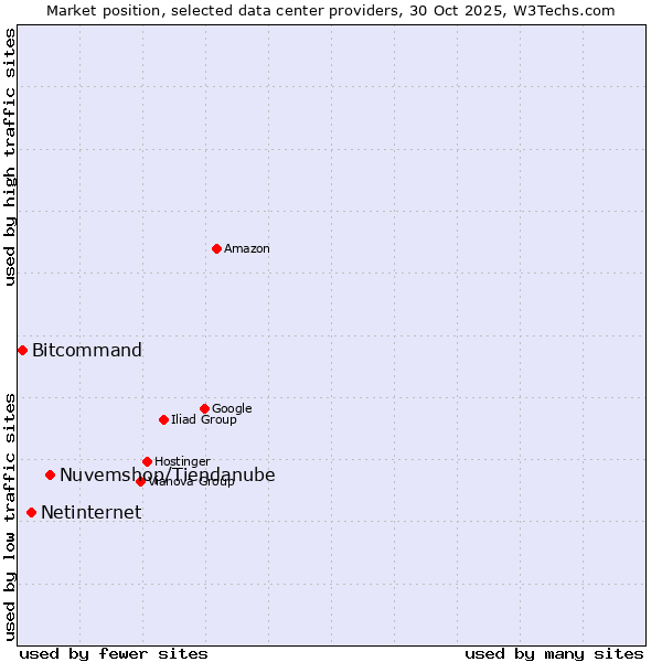 Market position of Nuvemshop/Tiendanube vs. Netinternet vs. Bitcommand