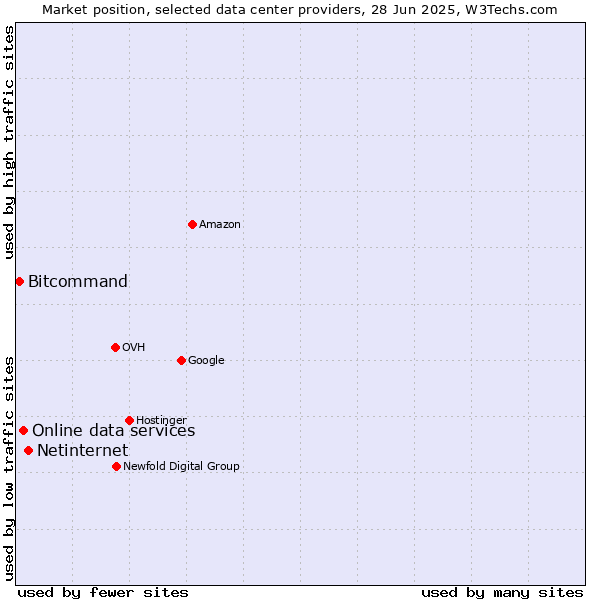 Market position of Netinternet vs. Online data services vs. Bitcommand