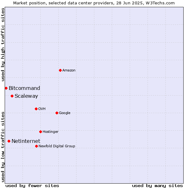 Market position of Scaleway vs. Netinternet vs. Bitcommand