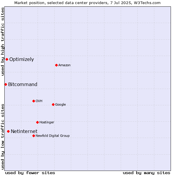 Market position of Netinternet vs. Optimizely vs. Bitcommand