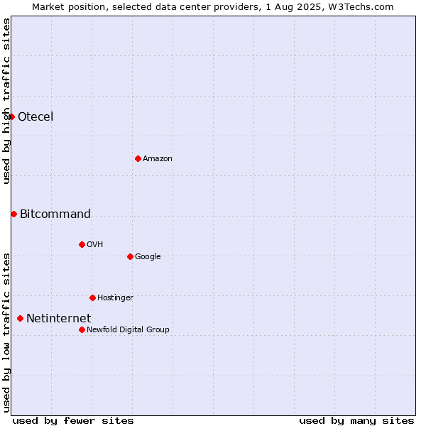 Market position of Netinternet vs. Bitcommand vs. Otecel