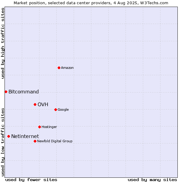 Market position of OVH vs. Netinternet vs. Bitcommand
