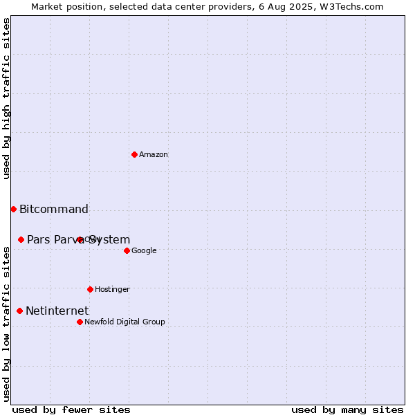 Market position of Pars Parva System vs. Netinternet vs. Bitcommand
