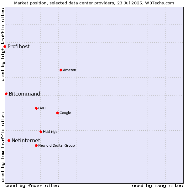 Market position of Netinternet vs. Bitcommand vs. Profihost