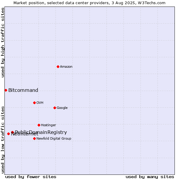 Market position of PublicDomainRegistry vs. Netinternet vs. Bitcommand