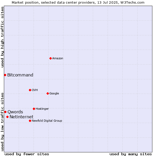 Market position of Netinternet vs. Qwords vs. Bitcommand