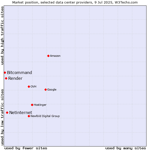 Market position of Netinternet vs. Render vs. Bitcommand