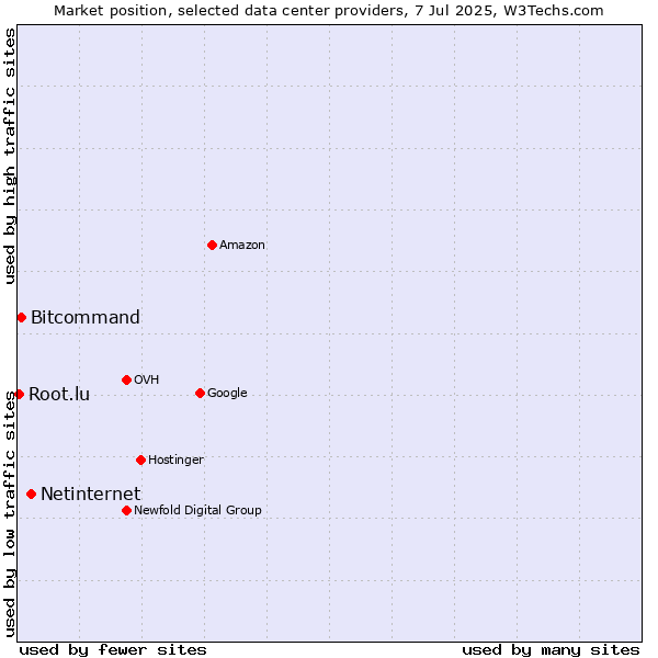 Market position of Netinternet vs. Bitcommand vs. Root.lu