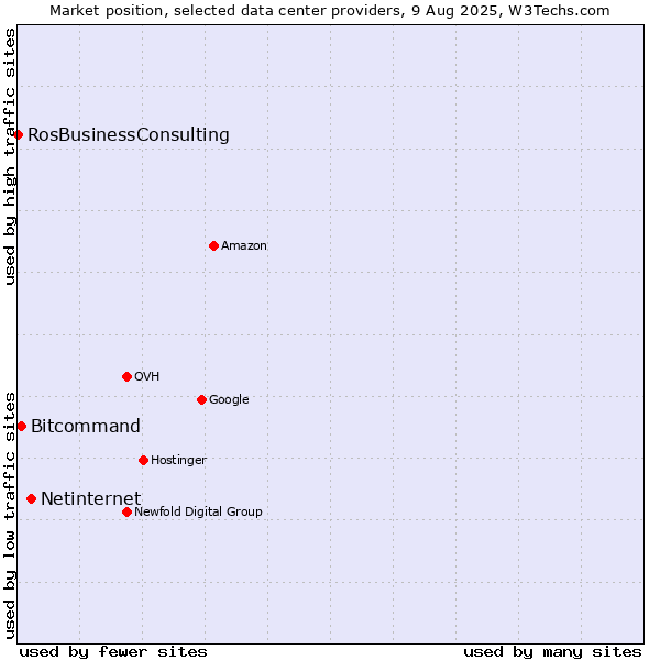 Market position of Netinternet vs. Bitcommand vs. RosBusinessConsulting