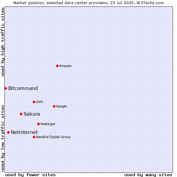 Market position of Sakura vs. Netinternet vs. Bitcommand