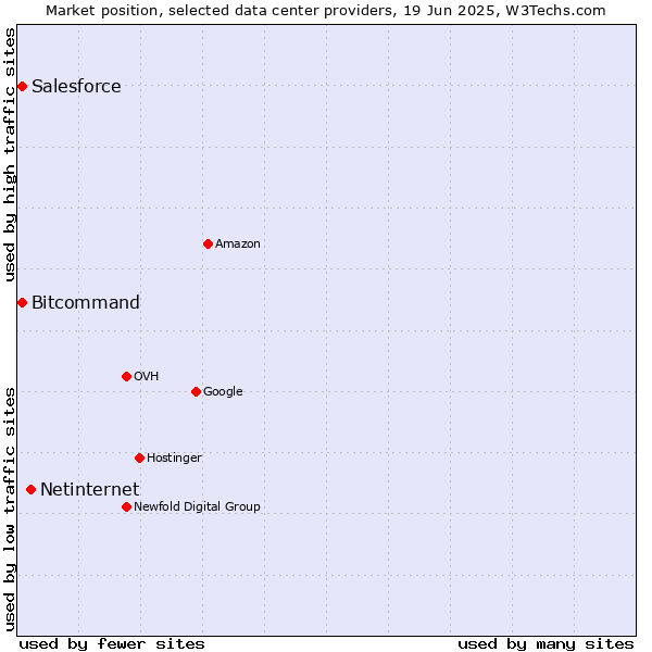 Market position of Netinternet vs. Salesforce vs. Bitcommand