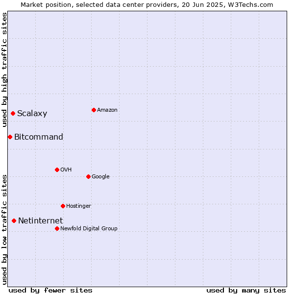 Market position of Netinternet vs. Scalaxy vs. Bitcommand
