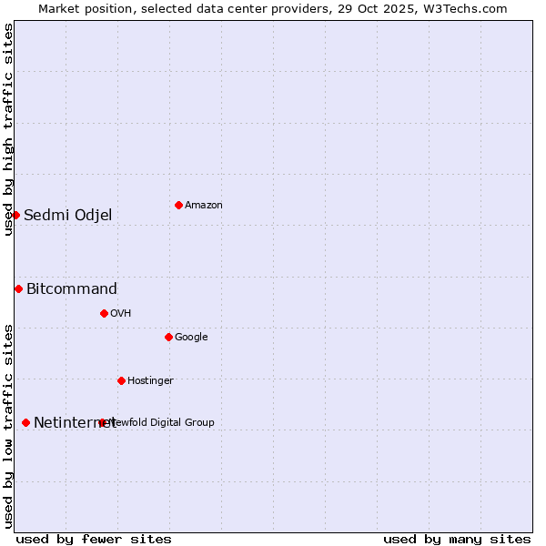 Market position of Netinternet vs. Bitcommand vs. Sedmi Odjel