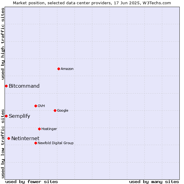 Market position of Netinternet vs. Semplify vs. Bitcommand
