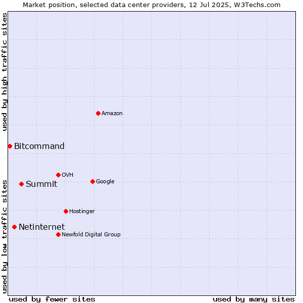 Market position of Summit vs. Netinternet vs. Bitcommand