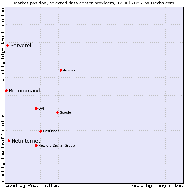 Market position of Netinternet vs. Serverel vs. Bitcommand