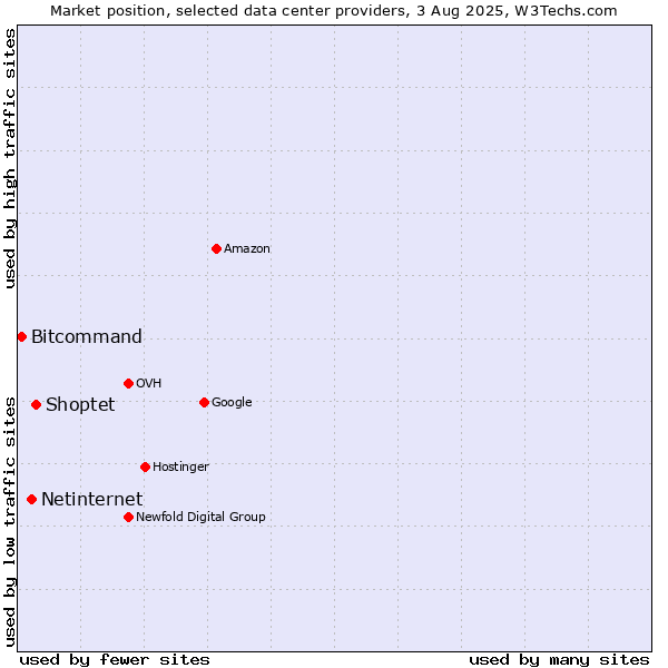 Market position of Shoptet vs. Netinternet vs. Bitcommand