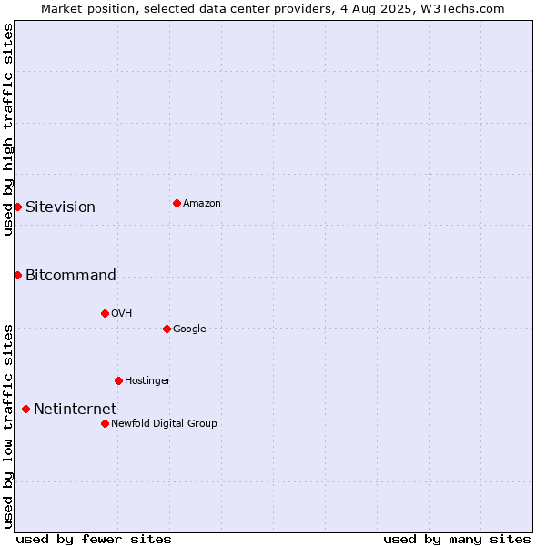 Market position of Netinternet vs. Bitcommand vs. Sitevision