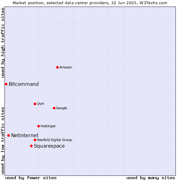 Market position of Squarespace vs. Netinternet vs. Bitcommand