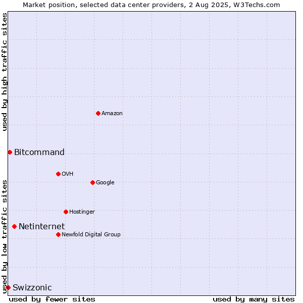 Market position of Netinternet vs. Bitcommand vs. Swizzonic