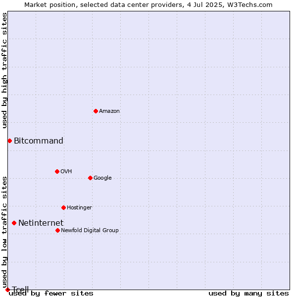 Market position of Netinternet vs. Bitcommand vs. Tcell