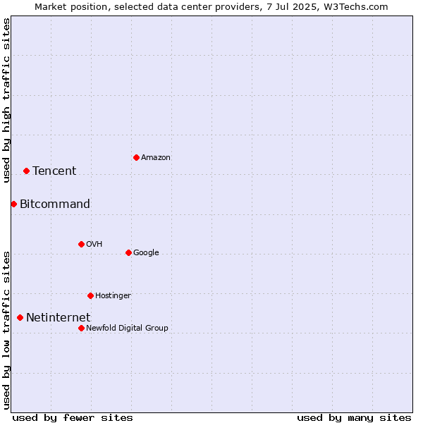 Market position of Tencent vs. Netinternet vs. Bitcommand