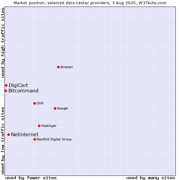 Market position of Netinternet vs. DigiCert vs. Bitcommand