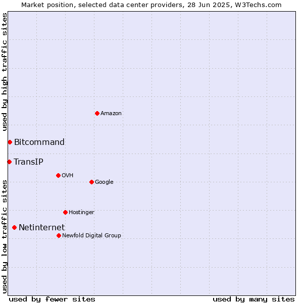 Market position of Netinternet vs. Bitcommand vs. TransIP