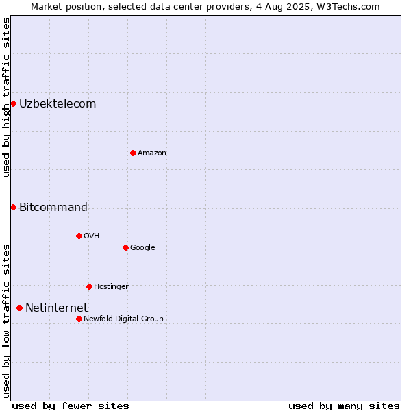 Market position of Netinternet vs. Bitcommand vs. Uzbektelecom