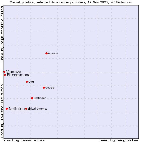 Market position of Netinternet vs. Bitcommand vs. Vianova