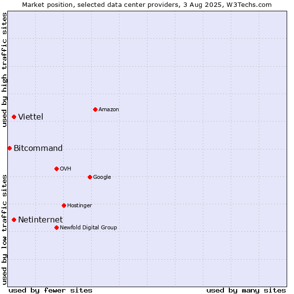 Market position of Viettel vs. Netinternet vs. Bitcommand