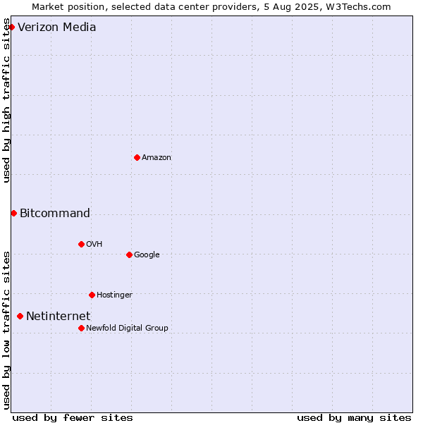 Market position of Netinternet vs. Bitcommand vs. Verizon Media