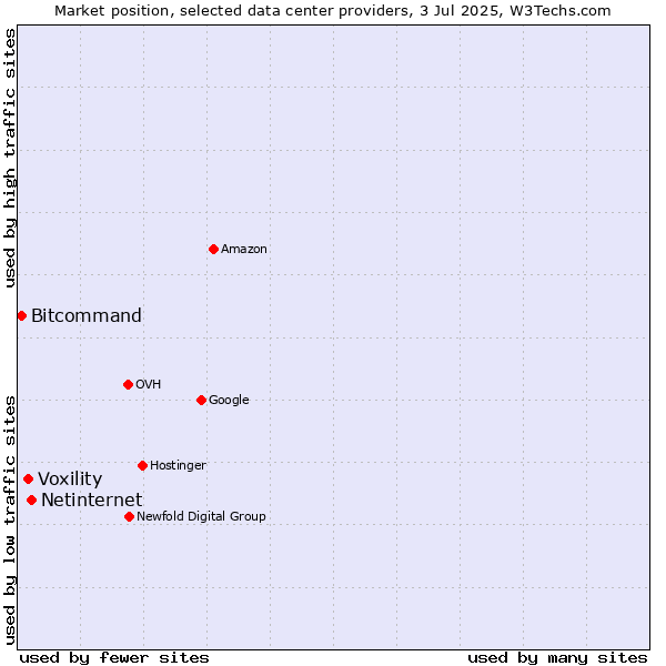 Market position of Netinternet vs. Voxility vs. Bitcommand