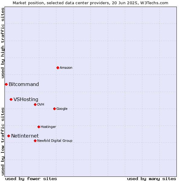 Market position of VSHosting vs. Netinternet vs. Bitcommand